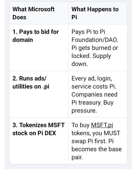 A two-column table outlining how Microsoft's adoption of .pi domains would impact Pi cryptocurrency. The table details three scenarios: (1) paying to bid for a .pi domain, which would burn/lock Pi tokens and reduce supply; (2) running ads/utilities on .pi, requiring companies to maintain Pi treasuries and creating buy pressure; and (3) tokenizing MSFT stock on Pi DEX, forcing users to swap Pi first and establishing Pi as the base trading pair. The image illustrates how corporate adoption could create fundamental utility and demand for Pi, supporting the post's question about whether companies' net worth would be integrated into Pi's ecosystem value.