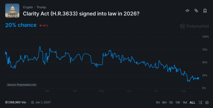 A Polymarket prediction chart showing "Clarity Act (H.R.3633) signed into law in 2026?" under Crypto > Trump category, currently at 20% chance (down 45%) with $7,098,960 volume.