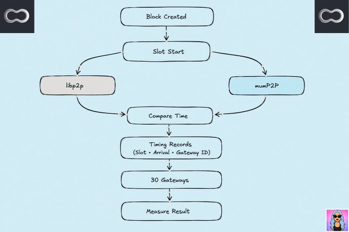 A flowchart diagram titled with infinity symbols showing a process: Block Created → Slot Start → libp2p and mumP2P → Compare Time → Timing Records (Slot - Arrival - Gateway ID) → 30 Gateways → Measure Result.