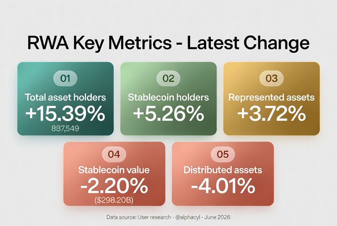 The image is a graphic representation of five different sets of key metrics for the RWA Key Metrics - Latest Change, which includes five sets of numbers representing the distribution values for assets held in stablecoin holders over the past month. The graphics also display some other information such as the total asset holders and represented assets. This presentation provides an easy-to-understand visual representation of how these key metrics have performed within the RWA Key Metrics - Latest Change, with five distinct color squares representing each set of values for each day in June.