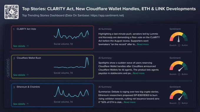 The image displays a "Top Stories" dashboard from Santiment tracking three trending crypto topics: the CLARITY Act vote, Cloudflare Wallet Rush, and Ethereum & Chainlink developments, each with social volume charts over 7 days and sentiment gauges. The accompanying post aligns with the dashboard, confirming these three topics as the day's top-trending crypto conversations on social media.