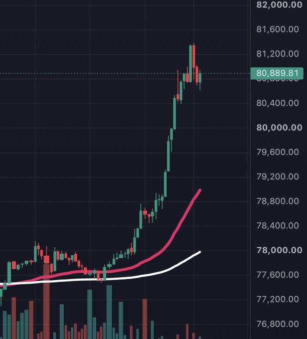 A candlestick chart displaying Bitcoin (BTC) at approximately $80,889.81, showing a strong uptrend with a red curved line highlighting the parabolic price movement and a white moving average line below.