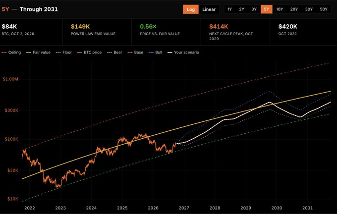 A dark-themed cryptocurrency chart titled '5Y — Through 2031' projects Bitcoin prices, showing BTC at $84K in Oct 2026, a Power Law Fair Value of $149K, a Next Cycle Peak of $414K in Oct 2029, and a projection of $420K by Oct 2031.