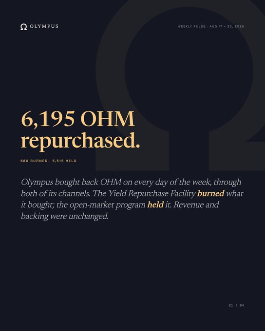 A dark-themed financial update page titled 'Olympus' highlighting that '6,195 OHM repurchased' (680 burned, 5,515 held) during the Weekly Pulse of August 17-23, 2026.