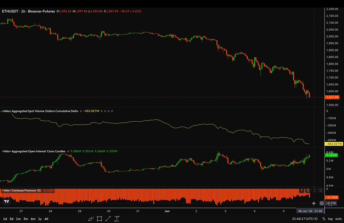 This image shows an altcoin trading screen displaying the fluctuations of different crypto prices over time. The screen highlights that the price of a certain cryptocurrency, such as Eth or Bitcoin, has been going down. It also displays that the price of another cryptocurrency, like Cryptocurrency CVD, has seen strength and is currently high. Furthermore, it shows that Coinbase Premium, which represents futures trading activity, is negative, indicating a loss for investors in this particular crypto. Lastly, the screen reveals an increase in open interest for cryptocurrencies like Futures and Spot CVD. The market sentiment appears to be changing with spot demand showing resistance at low levels while spot demand remains weak. This may suggest that there might be limited real-time pricing data available for these specific cryptocurrencies due to trading volume constraints or limitations, making it challenging for traders to predict the future movement of prices accurately.