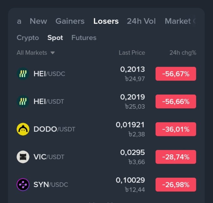 A cryptocurrency exchange 'Losers' tab screenshot showing spot market declines: HEI/USDC at 0.2013 (-56.67%), HEI/USDT at 0.2019 (-56.66%), DODO/USDT at 0.01921 (-36.01%), VIC/USDT at 0.0295 (-28.74%), and SYN/USDC at 0.10029 (-26.98%).