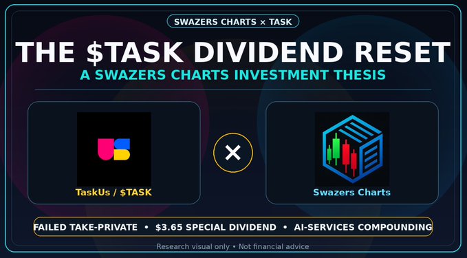 An investment thesis graphic titled 'THE $TASK DIVIDEND RESET - A SWAZERS CHARTS INVESTMENT THESIS' featuring TaskUs ($TASK) and Swazers Charts, noting a 'FAILED TAKE-PRIVATE • $3.65 SPECIAL DIVIDEND • AI-SERVICES COMPOUNDING'.