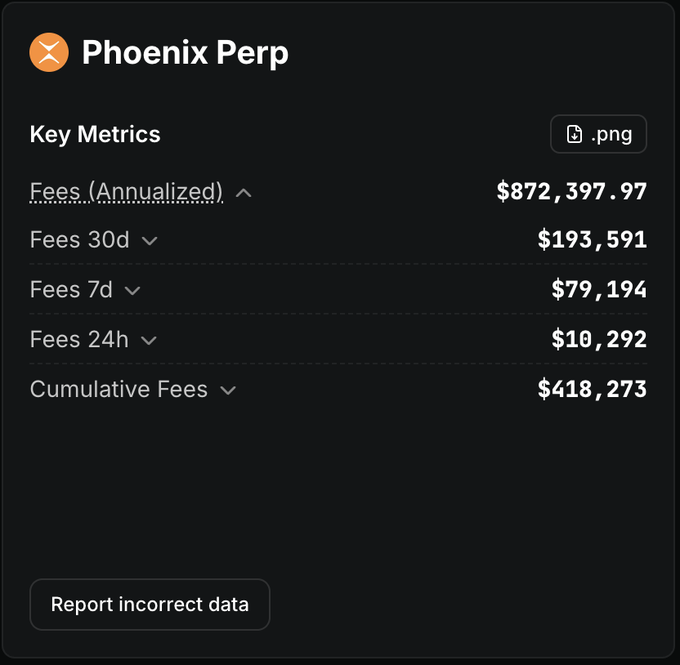 A Phoenix Perp metrics dashboard displaying Key Metrics including Fees (Annualized) at $872,397.97, Fees 30d at $193,591, Fees 7d at $79,194, Fees 24h at $10,292, and Cumulative Fees at $418,273, with a "Report incorrect data" button.