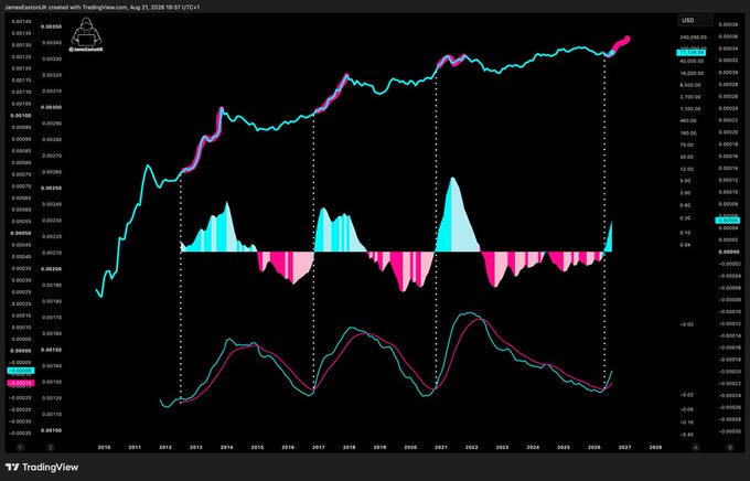 A TradingView chart of JamesEastonZX's BTC/USD price projection (Aug 21, 2026) displaying Bitcoin's long-term price history, overlaid with a momentum oscillator and twin momentum lines, predicting a massive future price surge aligned with the post's claim of an unprecedented, history-making Bitcoin rally that is just beginning.