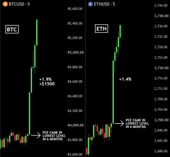 A split-screen trading chart displays BTCUSD and ETHUSD on 5-minute candles, showing both Bitcoin surging to ~$85,500 (+1.9%, +$1500) and Ethereum reclaiming $2,730 (+1.4%) after annotations note "PCE CAME IN LOWEST LEVEL IN 6 MONTHS," visually confirming the post's report that the low PCE inflation print triggered a sharp rally and over $75 million in short liquidations.
