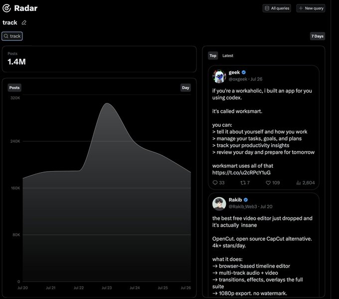 A Radar analytics dashboard showing 1.4M posts for the 'track' query over 7 days, with a graph peaking around July 22-23 and featured tweets from @oxgeek and @Rakib.
