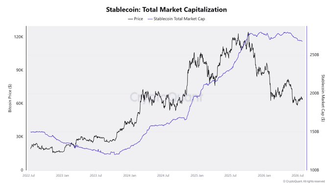 The chart titled "Stablecoin: Total Market Capitalization" from CryptoQuant compares Bitcoin's price (black line) against the stablecoin total market cap (blue line) from July 2022 to July 2026, showing stablecoin market cap ranging from ~$100B to ~$275B while Bitcoin price fluctuates between $20K-$120K. The image supports the post's narrative of stabilizing stablecoin flows, as the blue line's plateau in recent months (~$250B) suggests the outflow trend is ending, potentially signaling renewed capital inflows into the crypto market.