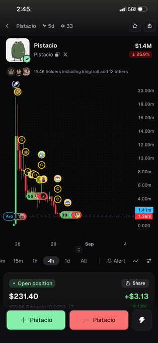 A mobile app screenshot showing a price chart for 'Pistacio' token with a value of $231.40 and a market cap of $1.4M, marked down 25.9%.