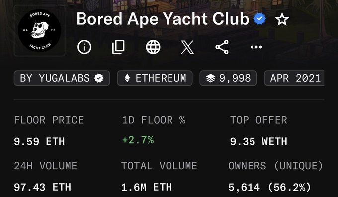 The image shows a screenshot of a website called Bored Ape Yacht Club, which appears to be an online marketplace for yacht owners. The main focus of the image is a table with various data points displayed, including the total volume of transactions, the top offer price, and the floor price. The text on the screen reads "BAYC back above 10 ETH this weekend?". This suggests that there might be some sort of promotion or special offer for yacht owners in the area.