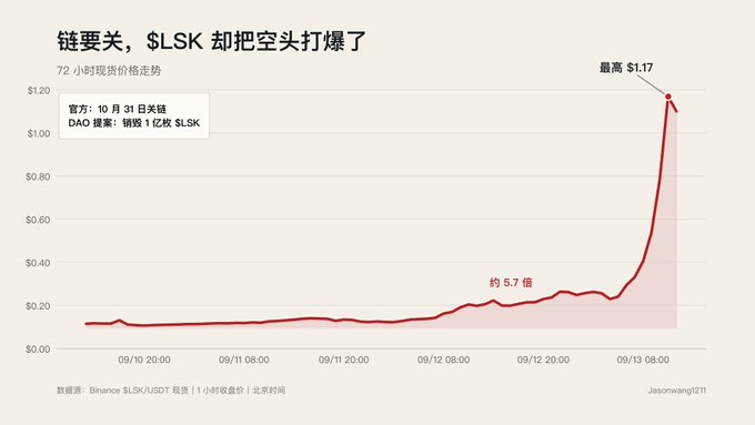 A Chinese-language price chart titled '链要关，$LSK 却把空头打爆' showing the 72-hour spot price trend of LSK/USDT, peaking at $1.17 with a ~5.7x increase after an October 31 mainnet shutdown announcement.