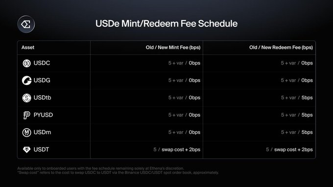 The image shows Ethena's USDe Mint/Redeem Fee Schedule, listing fees for assets like USDC, USDG, USDtb, PYUSD, USDm, and USDT, with most now reduced to 0bps (free) while USDtb, PYUSD, and USDm redemption fees are set at 5bps and USDT incurs a swap cost of 2bps. This aligns with the announcement that onboarded Ethena users can now mint and redeem USDe using USDC at 0bps, eliminating value leakage while keeping small fees on other redemption paths.