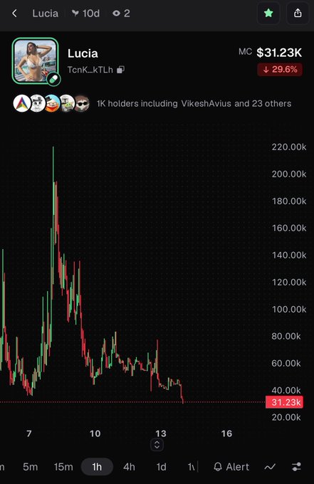 A cryptocurrency trading chart shows the 'Lucia' token (TcnK_ktLh) with a market cap of $31.23K, down 29.6%, with 1K holders including VikeshAvius and a 1-hour price chart showing a decline.