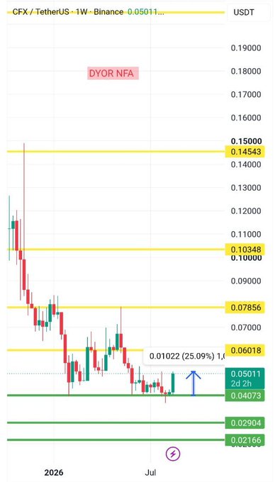 A weekly Binance candlestick chart of CFX/USDT is shown, with the current price marked at 0.05011. Several horizontal support/resistance levels are highlighted in yellow and green (0.14543, 0.10348, 0.07856, 0.06018, 0.04073, 0.02904, 0.02166), and the chart indicates a 25.9% gain over 2 hours with a notable "DYOR NFA" disclaimer near the top.

The image illustrates the post's point about $CFX building a base after its long decline, showing price action consolidating near the lower support zone (around 0.04073–0.05011) following the steep drop from highs above 0.14543, supporting the idea that buyers are stepping in at these lows while the broader downtrend structure remains intact.