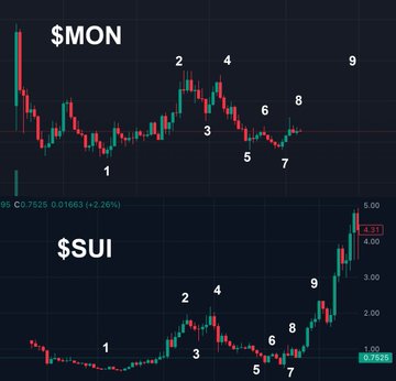 This image displays candlestick charts for $MON and $SUI, with numbered points potentially indicating wave patterns, which could relate to the post's discussion of altcoin seasons and liquidity expansion.