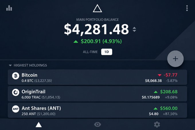 A cryptocurrency portfolio tracking app displays a Main Portfolio Balance of $4,281.48, up $200.91 (4.93%) in 1D, highlighting holdings in Bitcoin, OriginTrail (TRAC), and Ant Shares (ANT).