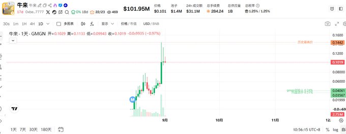 A cryptocurrency trading chart on a platform showing 牛屎 (Niushi) token at $101.95M market cap, with a candlestick chart displaying a significant price spike and decline pattern.