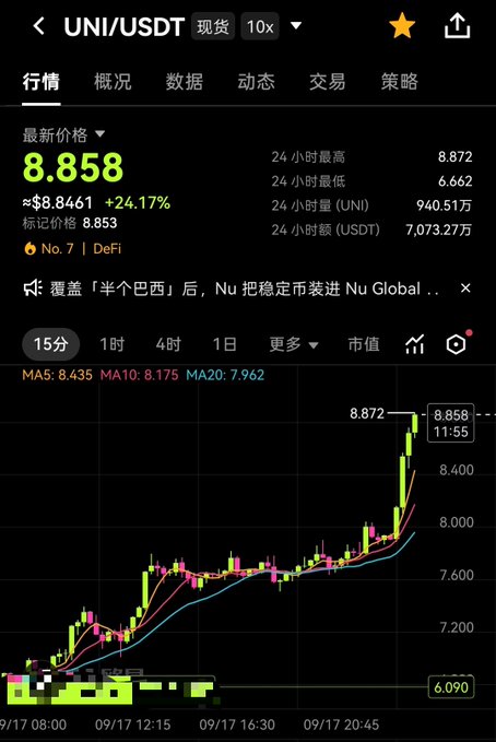 A cryptocurrency trading chart for UNI/USDT showing a price of 8.858 with +24.17% gain, displaying candlestick patterns and moving averages (MA5, MA10, MA20) on a 15-minute timeframe.