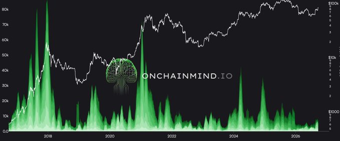 The image is a Bitcoin on-chain chart from OnChainMind.io displaying price (white line) and realized profit/loss metrics (green bars) from 2017 through 2026, showing historical market cycles. The chart visually supports the post's claim by highlighting that current profit-taking (green bars) is concentrated in short-term cohorts rather than long-term holders, with suppressed loss-taking volumes resembling the supply-side conditions seen at the start of 2023.