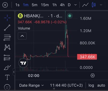 The image shows a TradingView chart of the ticker "HBANK" on a 1-minute timeframe, displaying a sharp downward price crash from around $1.20M down to $347.66K (-68.96%) with a dramatic volume spike, visually supporting the claim that "$HBANK on Robinhood chain" experienced a severe rug-pull or "crime" the previous day.