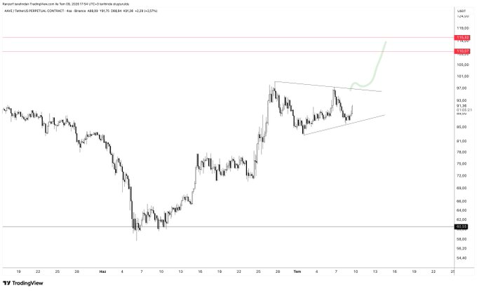 A TradingView candlestick chart of AAVE/USDT on Binance shows a strong upward breakout from a triangle pattern, with price currently at $88.56 (+23.27%), supporting the post's bullish outlook for AAVE to retest +$100 after recovering from a sharp May decline.