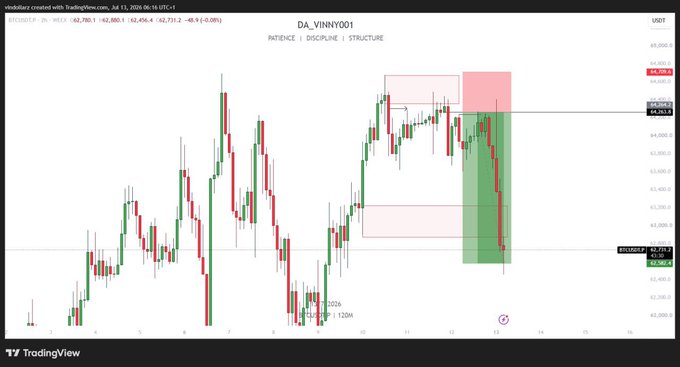A TradingView candlestick chart for the US100 index (NASDAQ futures) dated July 11, 2024, showing a bearish pattern with red and green shaded zones indicating potential price movement areas.