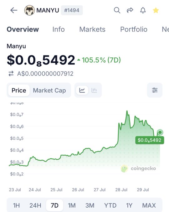 The image shows a CoinGecko price chart for the meme coin Manyu ($MANYU, #1494), displaying a 7-day price of $0.05492 with a 105.5% gain, illustrating the rapid price growth referenced in the post's bullish claim that it could be the next big meme coin runner.