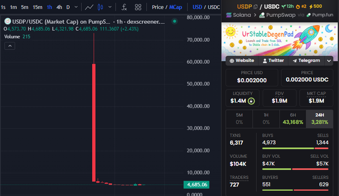 A cryptocurrency market cap chart showing USDP/USDC on Pump, displaying a dramatic price spike to 70,000 followed by a sharp crash back to 4,685.06, alongside trading statistics for the UrStableDegenPad token.