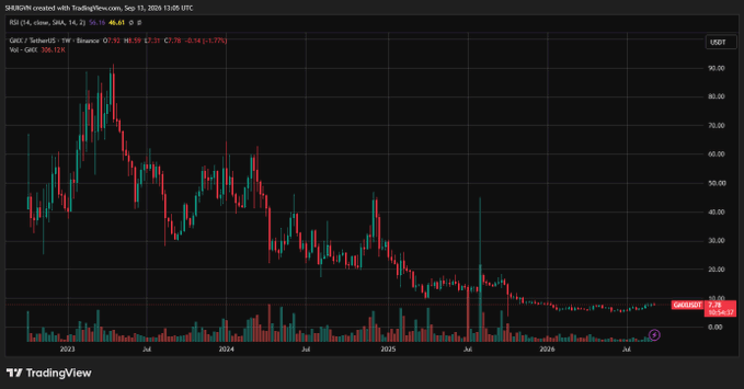 A TradingView chart for GNRC (Generac) displays a weekly candlestick chart showing a significant decline from highs near $90 in 2023 down to around $10-12 in 2026, with current price at 12.76.