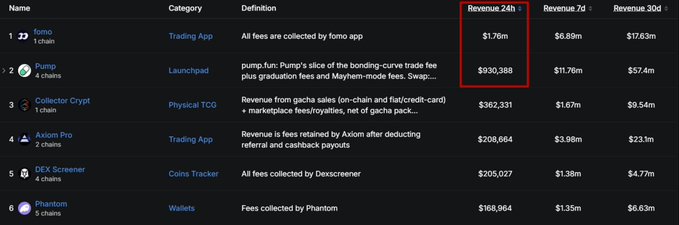 A data table listing blockchain apps with columns for Name, Category, Definition, and Revenue, with the "Revenue 24h" column for the "Pump" launchpad app highlighted by a red box showing $930,388.