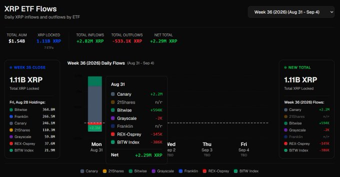 The image is a data dashboard titled "XRP ETF Flows" for Week 36 (2026), showing daily XRP inflows and outflows by ETF for August 31 – September 4. On Monday, August 31, the dashboard confirms the post's claim with a total net of +2.29M XRP, broken down as Canary +2.2M, Bitwise +504K, BITW Index -386K, and REX-Osprey -145K (other ETFs listed at n/r).