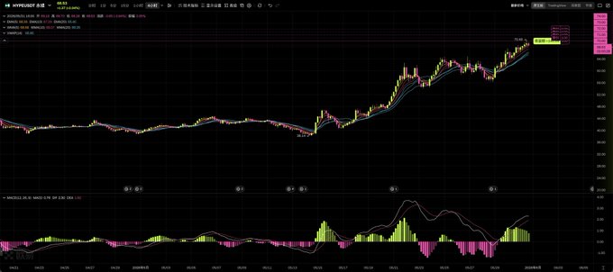 A screenshot of a chart displaying two different price movements over a period of six months, with green lines representing the gains and red lines symbolizing losses. The chart shows a substantial increase in value for certain tokens, such as HYPE, between May and June. However, there is also an overall decrease in the value of some tokens during the same period. A notable instance where all tokens experienced a gain was in April when tokenamist gained around $330K worth of tokens. The chart highlights significant fluctuations in the cryptocurrency market and potentially offers insights into potential strategies or investments.