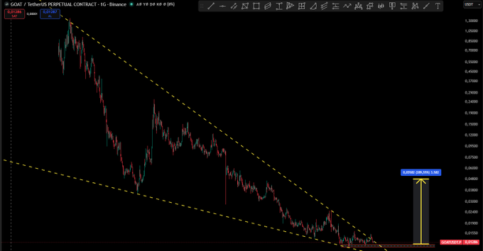 A GOAT/USDT perpetual contract chart on Binance shows a descending wedge pattern with a yellow "DESCENDING WEDGE" arrow pointing toward resistance near $0.015, while price trades near the red "CRITICAL SUPPORT" zone at $0.012, illustrating the post's analysis of a potential upward continuation if support holds.