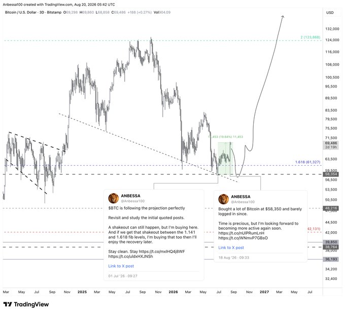 A TradingView chart shows Bitcoin's price movement against the USD on a 3-day timeframe as of August 20, 2026, displaying historical peaks near $132,000 and current trading around $69,486. Two embedded X posts from trader @Anbessa100 highlight a successful buy signal at $58,350 followed by a surge to $69,486 (+19.64%), aligning with the accompanying post's narrative of patient, projection-based trading.