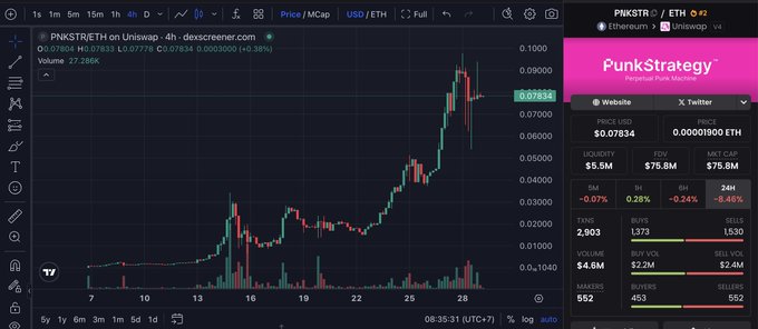 The image shows a cryptocurrency chart for PNKSTR/ETH on Uniswap, displaying a volatile upward trend that aligns with the post's claim of rapid growth from $0 to $100M in three weeks. The chart shows the price of PNKSTR in USD and ETH, with key metrics like Market Cap at $75.8M, and trading volume.