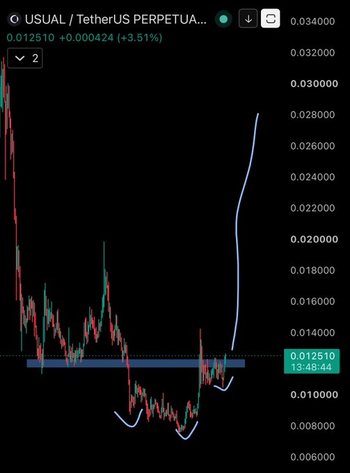 A candlestick chart for USUAL/USDT perpetual shows the token's price recovering from lows near $0.007–0.008 to currently trade at $0.01251 (+3.51%), with a projected curve suggesting potential upward momentum toward $0.028. The chart visually supports the post's bullish sentiment about the $24M market cap RWA project, highlighting a recent breakout above a key resistance zone around $0.012–0.013.