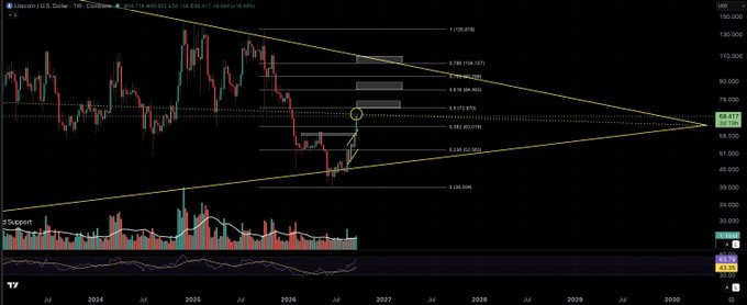 A financial trading chart for Litecoin (LTC/USD) on the TradingView platform, displaying candlestick patterns, moving averages, and Fibonacci retracement levels.