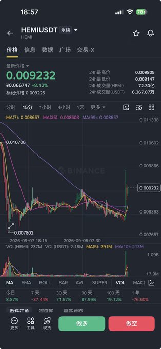 A mobile screenshot of a cryptocurrency trading app displaying the HEMI/USDT perpetual contract on Binance, with a price of 0.009232, down 8.12%, and candlestick chart showing various timeframes.