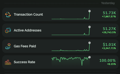 A dashboard titled 'Yesterday' displays metrics for Transaction Count (51.73K), Active Addresses (51.27K), Gas Fees Paid ($1.01K), and Success Rate (100.00%), each with a green trend line graph.
