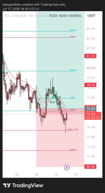 A TradingView candlestick chart for SOL/TetherUS on Binance dated July 17, 2026, showing price movements between approximately $70 and $84 with pivot point markers (PWH, PMH, RWM, etc.).