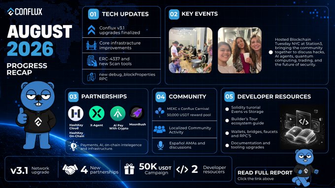 An infographic titled "CONFLUX AUGUST 2026 PROGRESS RECAP" detailing tech updates, key events, partnerships, community activities, and developer resources, highlighting a v3.1 network upgrade and 50K USDT campaign.