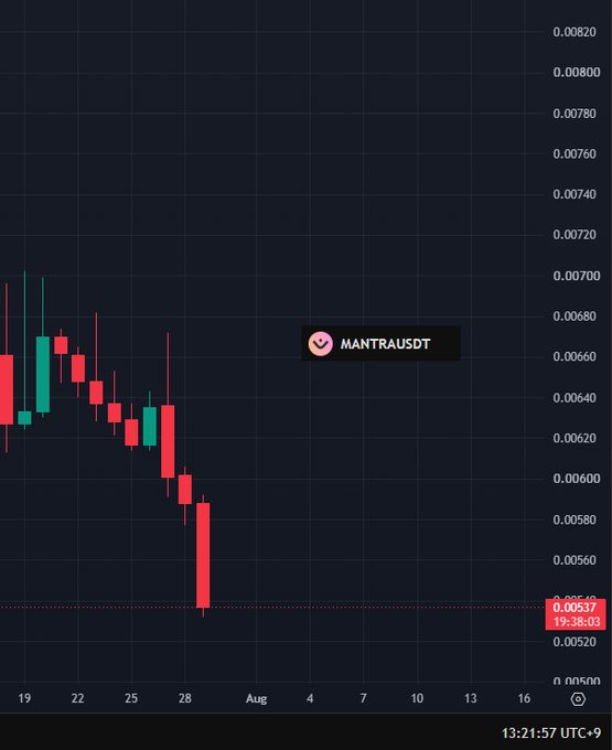 The image displays a cryptocurrency candlestick chart for MANTRAUSDT (MANTRA/USDT), showing a significant downtrend from approximately $0.00700 to $0.00537 as of 19:38:03 on July 28th. The bearish price action visually responds to the post's question about whether it's a good day to buy MANTRA, as the chart clearly indicates ongoing selling pressure with consecutive red candles.