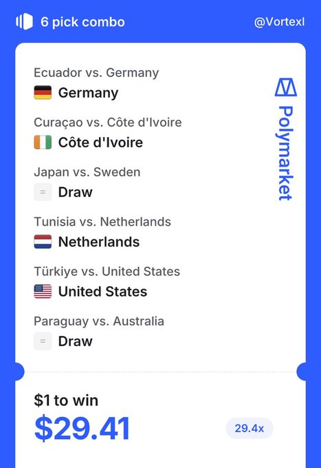The image displays a Polymarket 6-pick combo betting slip featuring international soccer match predictions (Germany, Côte d'Ivoire, Draw, Netherlands, United States, and Draw), offering a $1 wager to win $29.41 at 29.4x odds. The post highlights how Polymarket's combo feature exploits user greed by encouraging multi-outcome predictions that promise high payouts while maintaining the platform's edge.
