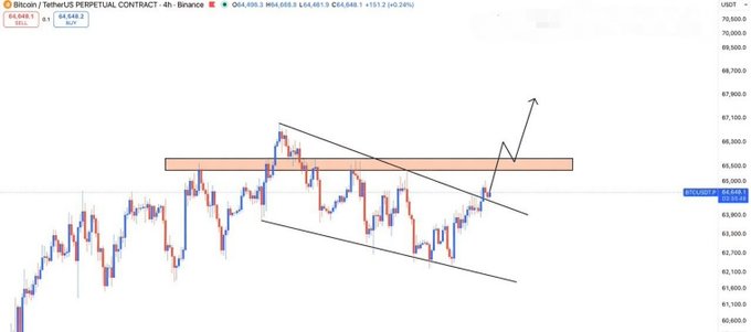 A 4-hour BTC/USDT perpetual contract chart from Binance shows Bitcoin at $64,848, with price pressing against a descending trendline and an orange resistance zone around $66,000, where a projected breakout arrow indicates potential upside if the level is broken and held. The image visually supports the post's setup of a bullish continuation trade pending confirmation of the breakout.