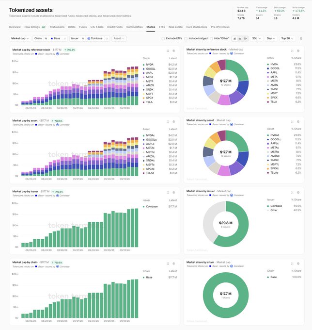 A Token Terminal dashboard displaying tokenized assets statistics, including market cap charts, market share donut charts, and breakdowns by reference stock, asset, issuer, and chain totaling $177 M.