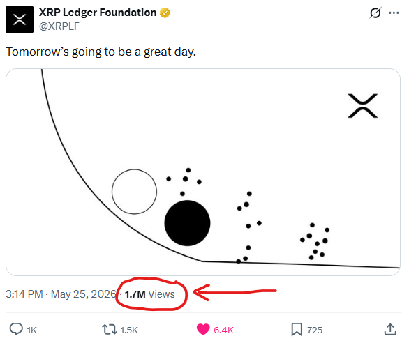 The image features a Twitter post that seems to be related to the XRP Ledger Foundation. The post discusses an interesting chart called "The first day of XRP" which demonstrates views for the XRP Ledger draft, with 1,741 views and an upward-sloping line indicating positive sentiment about the launch. A social media post also mentions that @Vet_X0 created a way to go viral on this draft by using humor and making it shareable. The Twitter post emphasizes that today was a great day, thanks to the successful release of the XRP Ledger draft which has now gained a significant following.